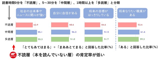 特性/なりたい職業（読書量別）【2022年データ】（提供画像）