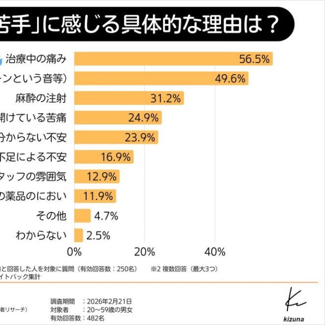 苦手意識の理由（提供画像）