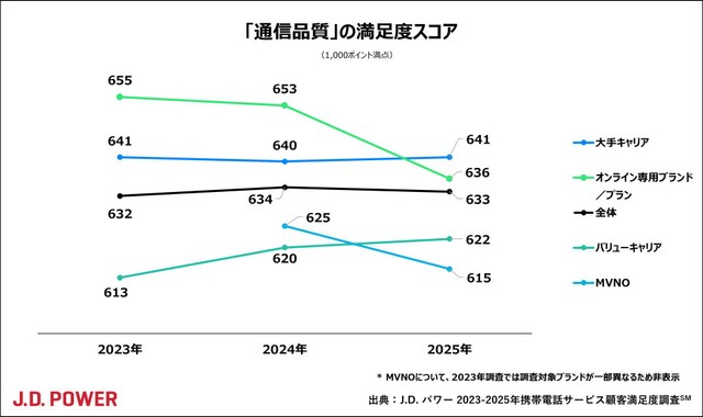 「通信品質」の満足度スコア（提供画像）
