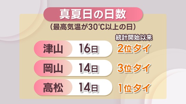 6月の真夏日の日数（津山・岡山・高松）