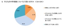 子どもの中学受験についてどう思いますか（出典：イー・ラーニング研究所調べ）