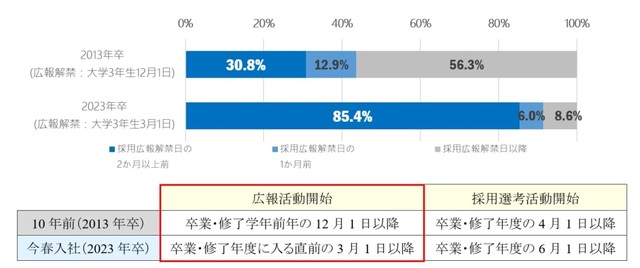 就職活動を始めた時期（提供画像）