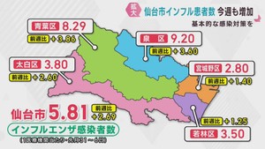 インフルエンザ患者１医療機関５．８１人　前週の倍近くに　仙台市