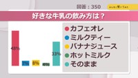 好きな牛乳の飲み方は？【みんなに聞いてみた】