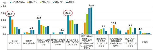 頭金割合の選択理由（提供画像）
