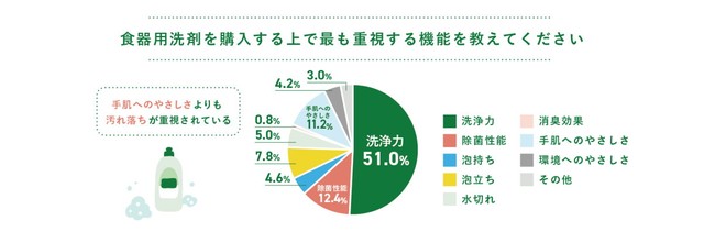 食器用洗剤を購入する上で最も重視する機能（出典：旭化成ホームプロダクツ株式会社調べ）