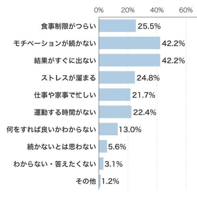 ダイエットが続かない理由