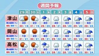 【気象情報】29日からの1週間　岡山・香川は7月1日以降は雨や曇りの日が多い見込み