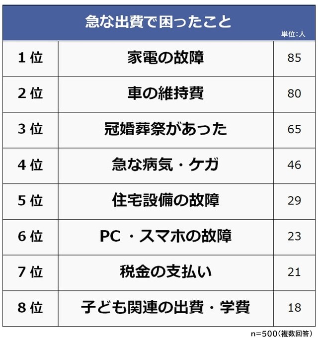 急な出費で困ったこと（提供画像）