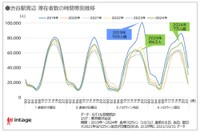 渋谷駅周辺の滞在者数推移