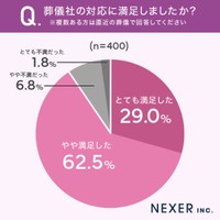 葬儀社の対応に満足したか