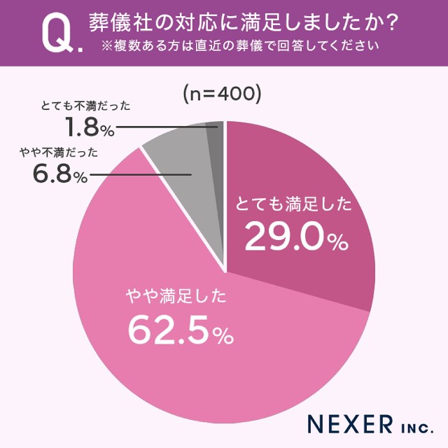 葬儀社の対応に満足したか