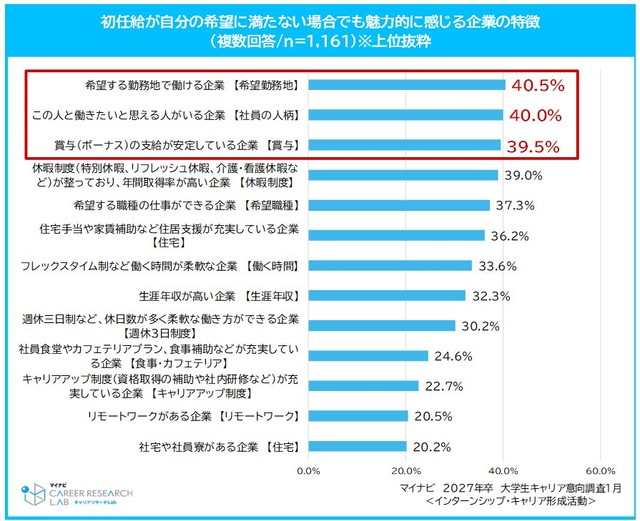 初任給が自分の希望に満たない場合でも魅力的に感じる企業の特徴（提供画像）