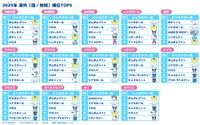 「2025年サンリオキャラクター大賞」海外（国／地域）最終順位1～5位　©'25 SANRIO　©'25 JMA Co., Ltd.　SP-M　著作：株式会社サンリオ