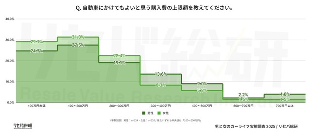 自動車にかけてもよいと思う購入費の上限額を教えてください（提供画像）