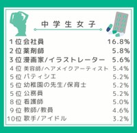 中学生女子のなりたいもの