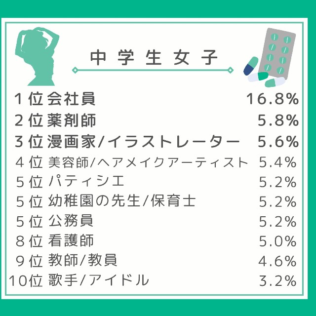中学生女子のなりたいもの