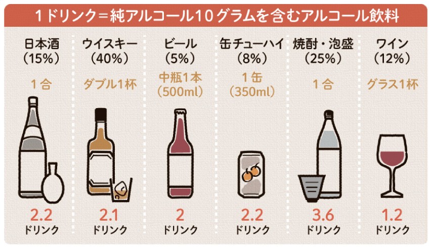 図4　主なお酒のアルコール量（「AUDIT アルコール使用障害特定テスト使用マニュアル」をもとに編集部が作成）。日本酒は2.2ドリンク、ウイスキーは2.1ドリンク、ビールは2ドリンクなどです。男性2ドリンク以下、女性1ドリンク以下であれば適量だと言えるでしょう