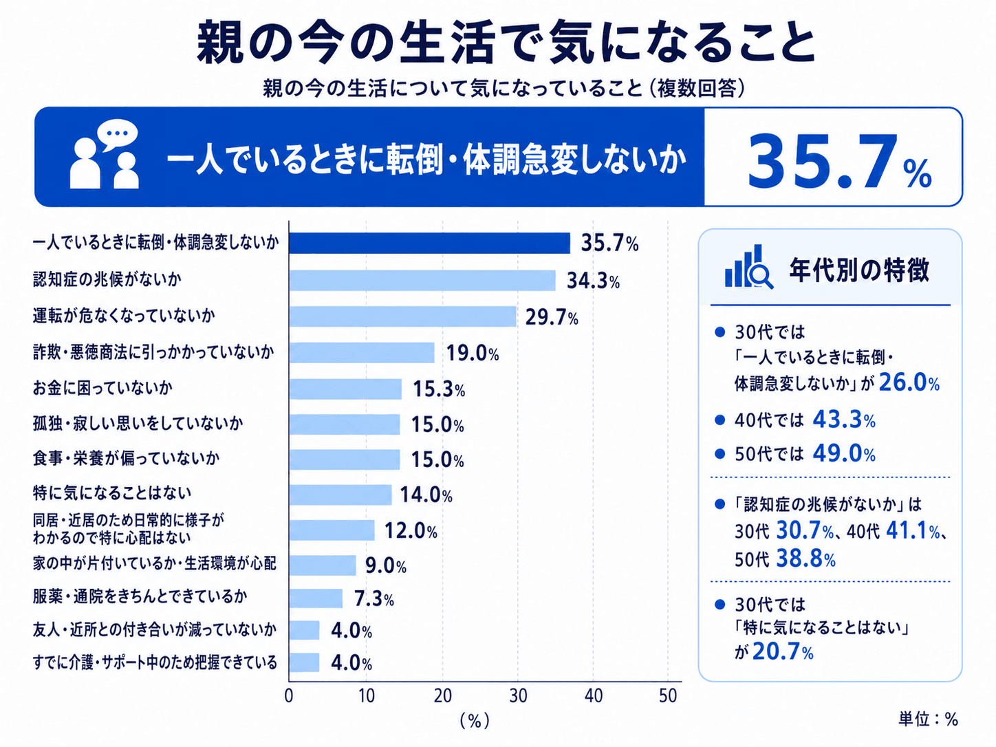 親の今の生活で気になること