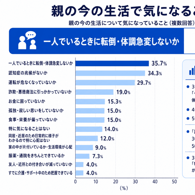 親の今の生活で気になること