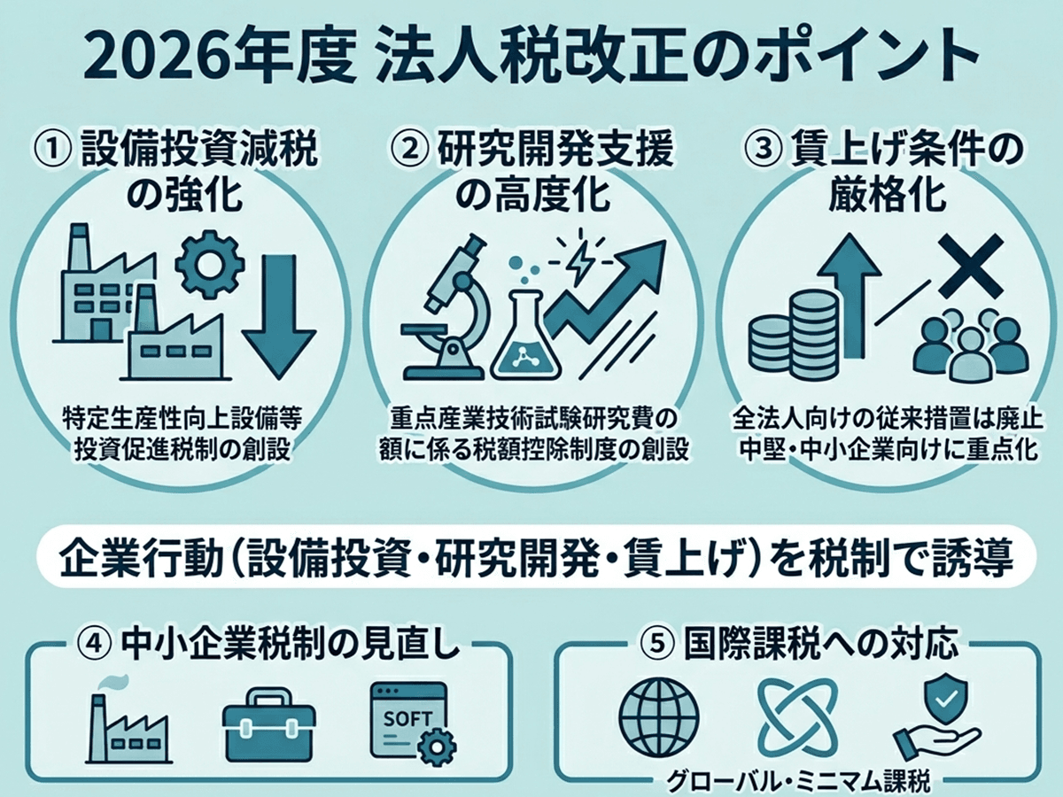 2026年度法人税改正のポイント 設備投資・研究開発・賃上げを政策誘導