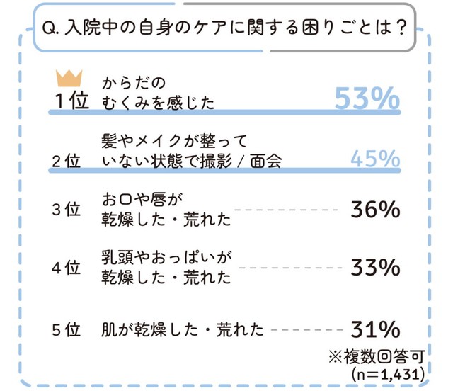 入院中の自身のケアに関する困りごと（提供画像）