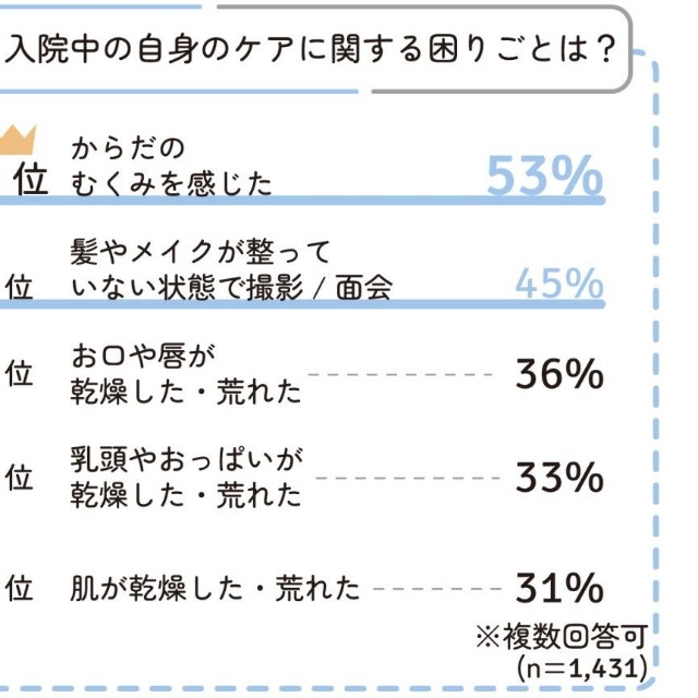 入院中の自身のケアに関する困りごと（提供画像）