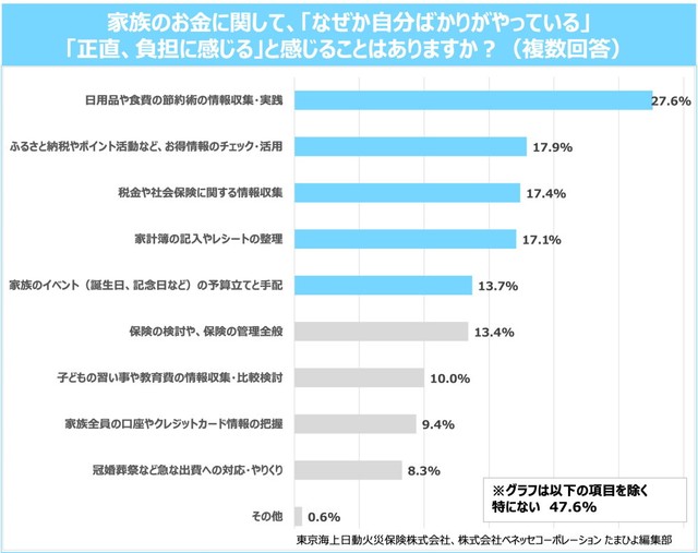 家族のお金問題に関して、「なぜか自分ばかりがやっている」「正直、負担に感じる」と感じることはあるか（提供画像）