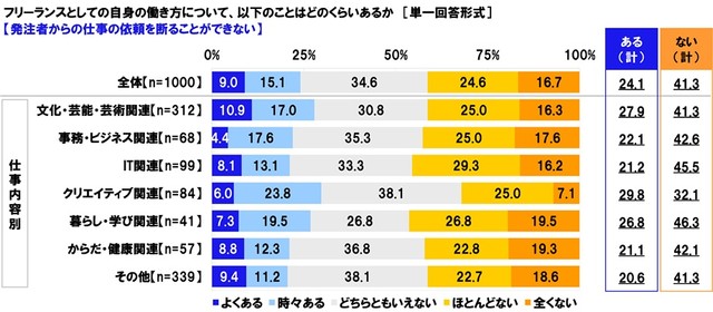 発注者からの仕事の依頼を断ることができない（提供画像）