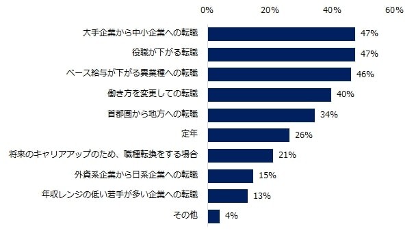 ミドルの転職者は、どのようなケースで転職後に年収が下がることが多いですか？（提供画像）