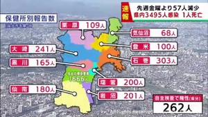 【詳報】宮城県で3495人感染　うち仙台市1666人　高齢者施設と障害福祉施設でクラスター5件　患者1人死亡