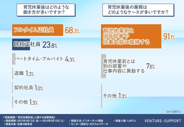 育児休業後はどのような働き方が多いですか？／育児休業後の業務はどのようなケースが多いですか？（提供画像）
