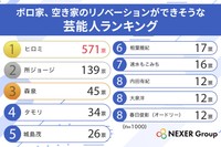 ボロ家、空き家のリノベーションができそうな芸能人ランキング