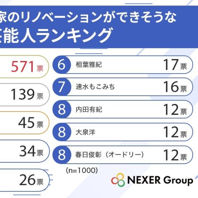 ボロ家、空き家のリノベーションができそうな芸能人ランキング