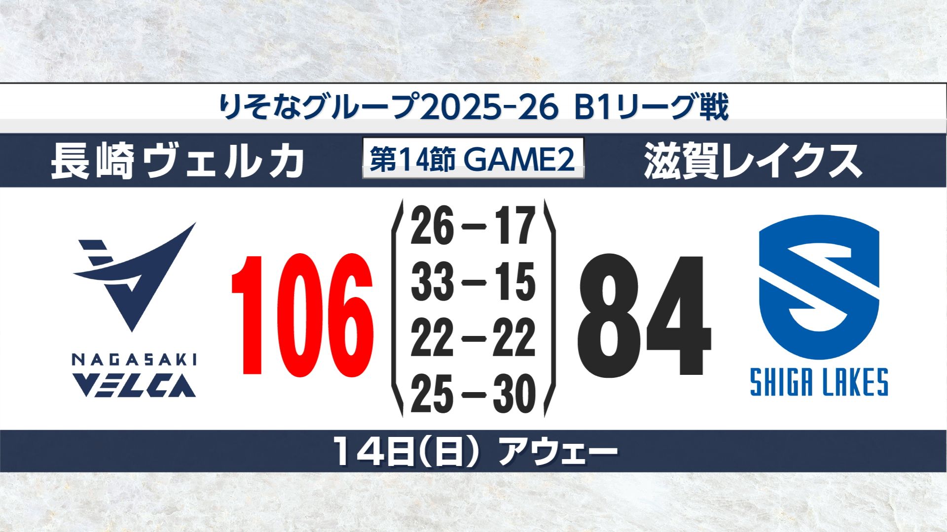 長崎ヴェルカ】滋賀相手に2試合とも100点ゲームの快勝 9連勝で西地区