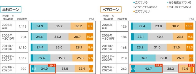 ライフプランの策定状況（提供画像）