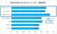 お盆玉を誰にあげるか（提供画像）