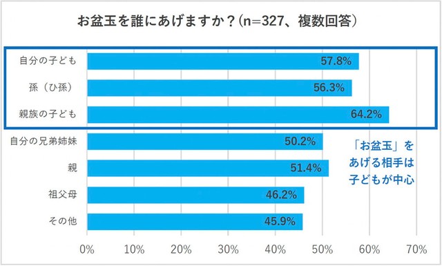 お盆玉を誰にあげるか（提供画像）