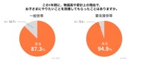 【世帯別】子どもにやりたいことを我慢してもらった経験（提供画像）