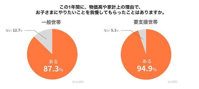 【世帯別】子どもにやりたいことを我慢してもらった経験（提供画像）