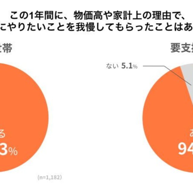 【世帯別】子どもにやりたいことを我慢してもらった経験（提供画像）