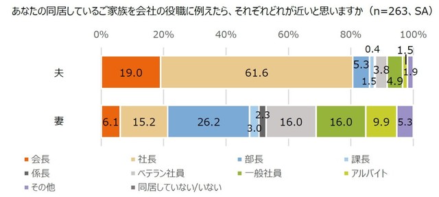 家庭内においてのそれぞれのポジションを会社の役職に例えると（提供画像）