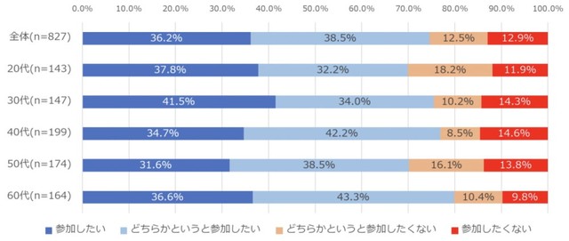 「友人知人との忘年会」の参加意欲（提供画像）