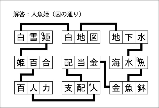 漢字ネットワーク解答