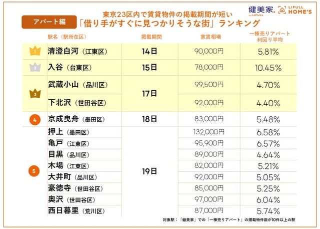 【アパート編】賃貸物件の借り手がすぐに見つかりそうな街ランキング（提供画像）