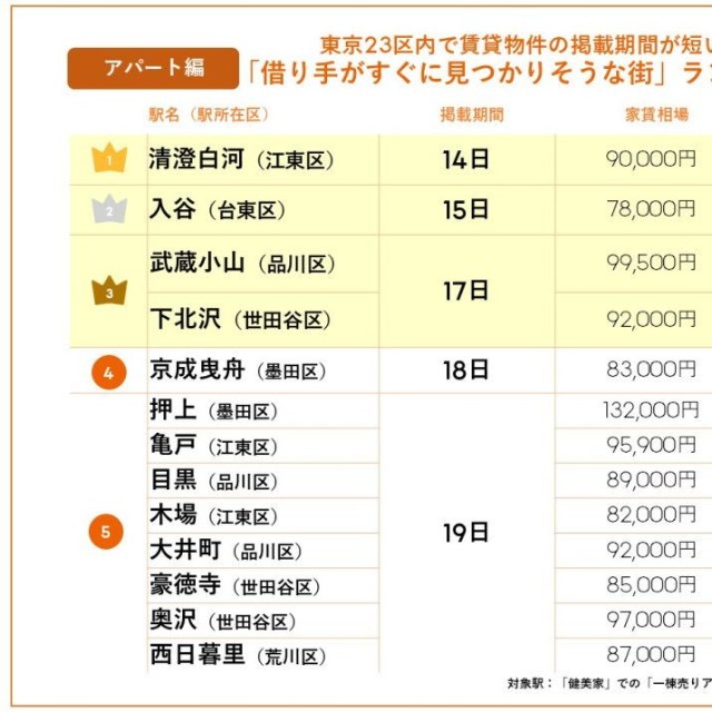 【アパート編】賃貸物件の借り手がすぐに見つかりそうな街ランキング（提供画像）