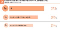 あなたがサウナ後に食べる「サウナ飯（飲料部門）」は何ですか（20代、複数回答、n=59）（提供画像）