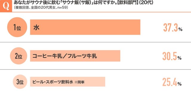 あなたがサウナ後に食べる「サウナ飯（飲料部門）」は何ですか（20代、複数回答、n=59）（提供画像）