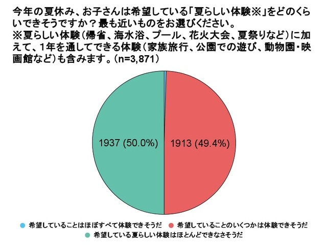 今年の夏休み、子どもが希望する体験は「ほとんどできない」が50.0%（提供画像）