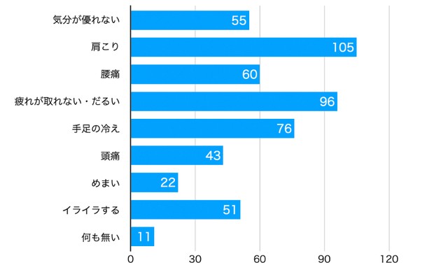 どんな体の悩み・不調を感じていますか？（提供画像）